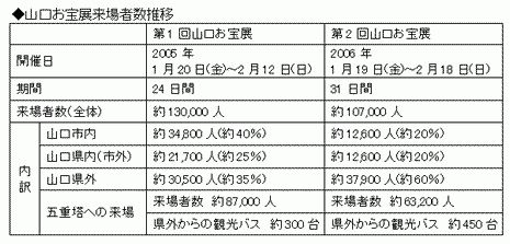山口お宝展来場者推移の表